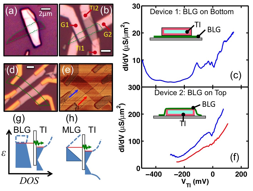 Novel Electronic Transport in Topological Insulators and 2D Semimetals