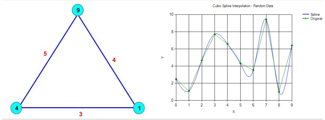 Integer Splines on Graphs