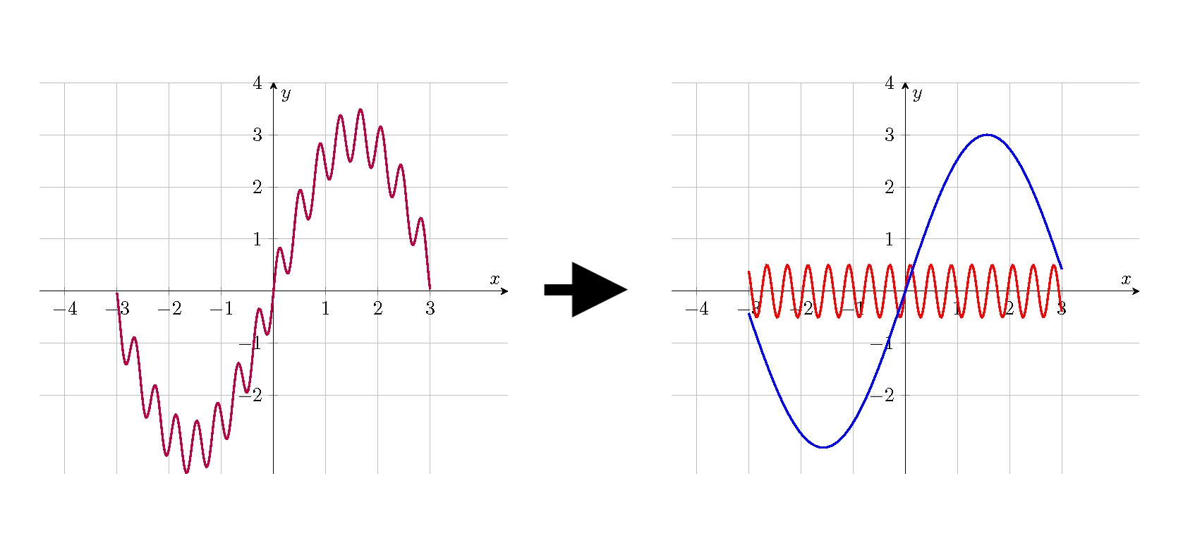 The Convergence of Fourier Series