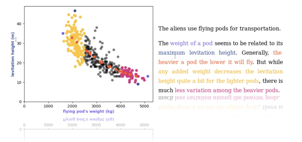 Exploring Text-Graph Combinations to Improve Data Comprehension