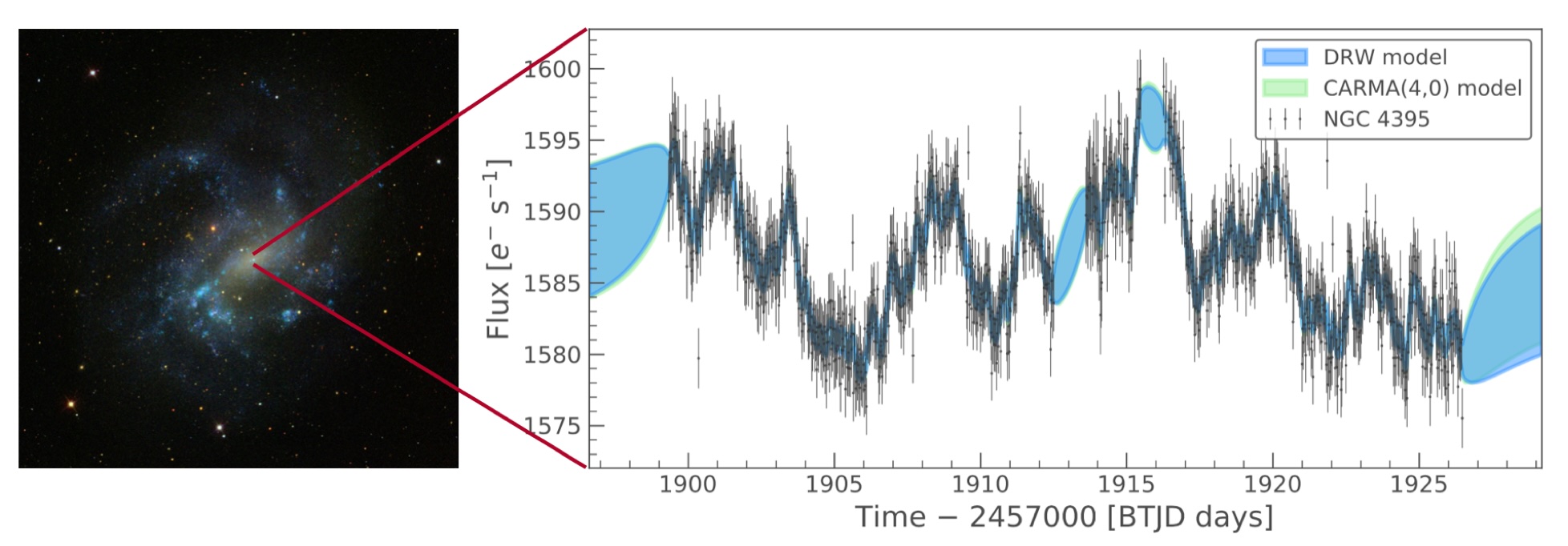 Probing the Invisible Universe with Variability